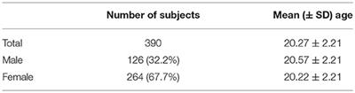 Investigating Multidimensional Interoceptive Awareness in a Japanese Population: Validation of the Japanese MAIA-J